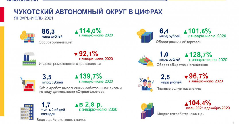 Чукотский автономный округ в цифрах.  Январь-июль 2021 года